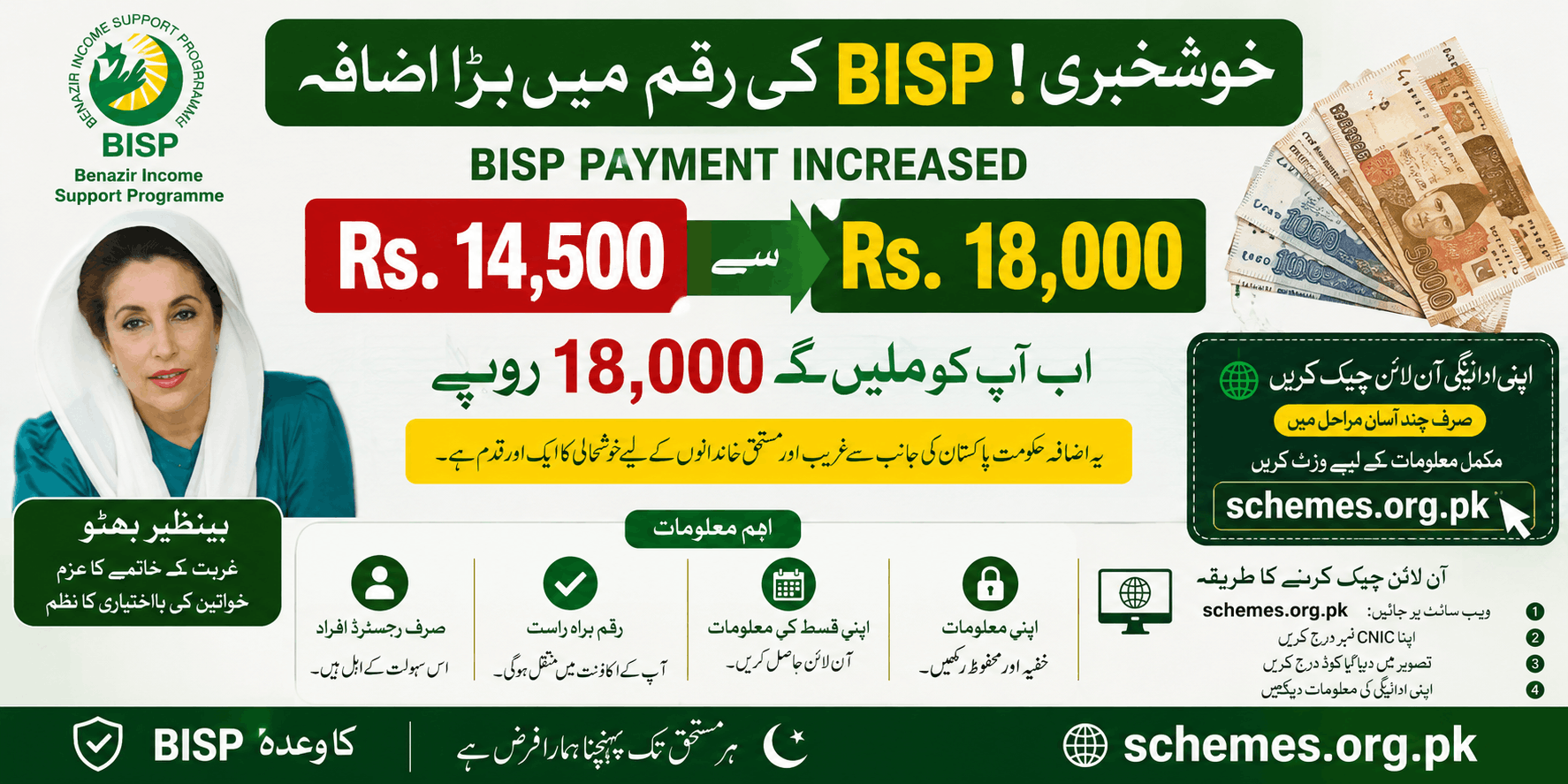 BISP payment increased from Rs 14500 to Rs 18000