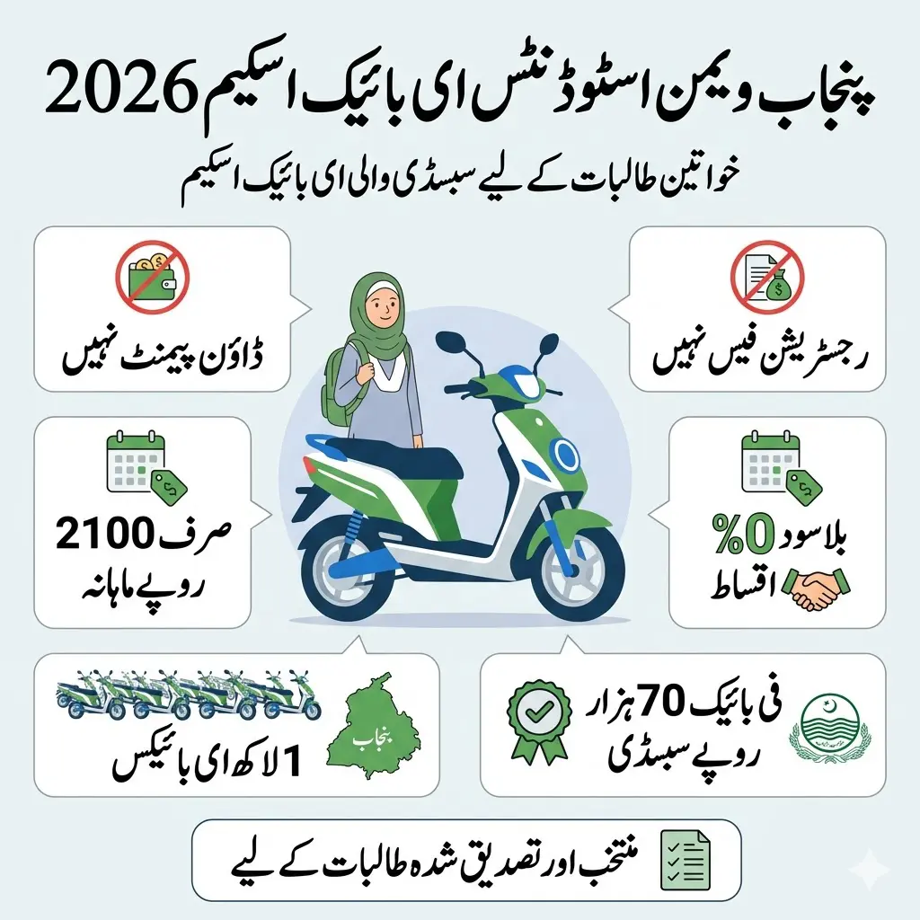 Punjab Women Student e Bike Scheme 2026 Apply Online, Eligibility & Rs 2,100 Installment 2 Women Student e Bike Scheme